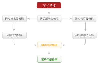 售后维护