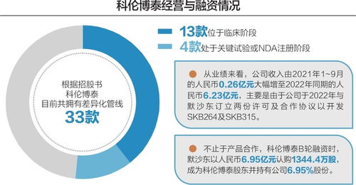 从项目到股权与默沙东深度绑定 科伦博泰尚无产品商业化拟赴港上市