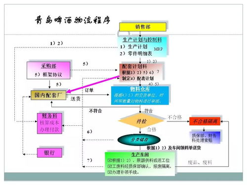 一组精彩资料解读采购及供应链管理